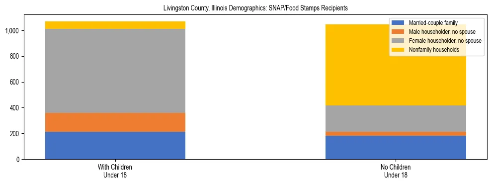 Stacked bar chart showing SNAP/Food Stamps recipient household composition by presence of children under 18 in Livingston County, Illinois, based on 2023 ACS data.