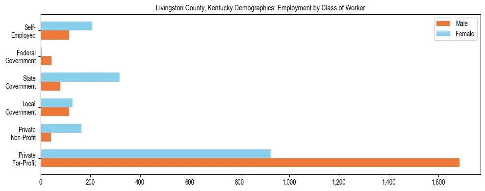 Horizontal bar chart showing employment distribution by class of worker and gender in Livingston County, Kentucky, based on 2023 ACS data.