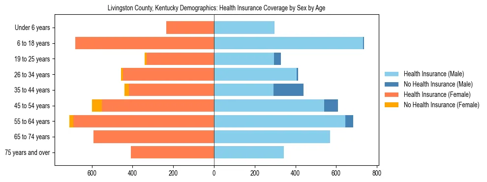 Pyramid chart showing health insurance coverage by age and sex in Livingston County, Kentucky.
