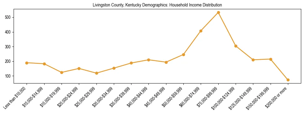 Horizontal bar chart showing household income distribution in Livingston County, Kentucky.