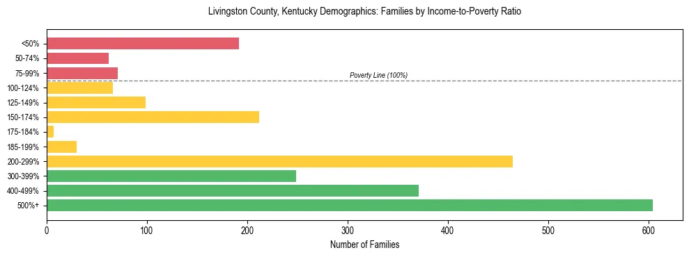 Horizontal bar chart showing family distribution by income-to-poverty ratio in Livingston County, Kentucky, based on 2023 ACS data.