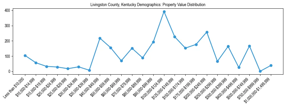 Line chart showing the distribution of property values for owner-occupied housing units in Livingston County, Kentucky.