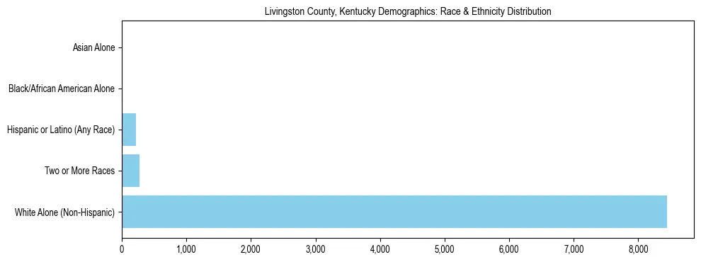 Race and Ethnicity Distribution Chart for Livingston County, Kentucky