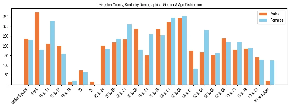 Bar chart showing the population distribution of Livingston County, Kentucky by age group and gender, based on 2023 ACS data.