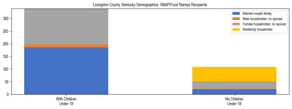 Stacked bar chart showing SNAP/Food Stamps recipient household composition by presence of children under 18 in Livingston County, Kentucky, based on 2023 ACS data.