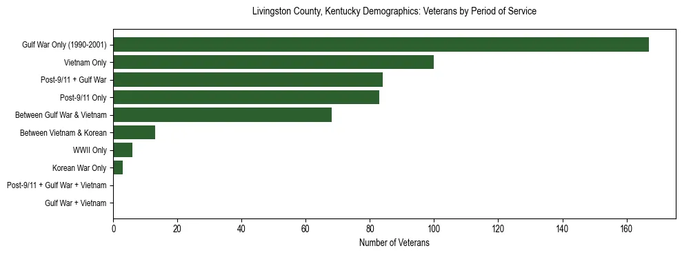 Horizontal bar chart showing veteran distribution by period of military service in Livingston County, Kentucky, based on 2023 ACS data.