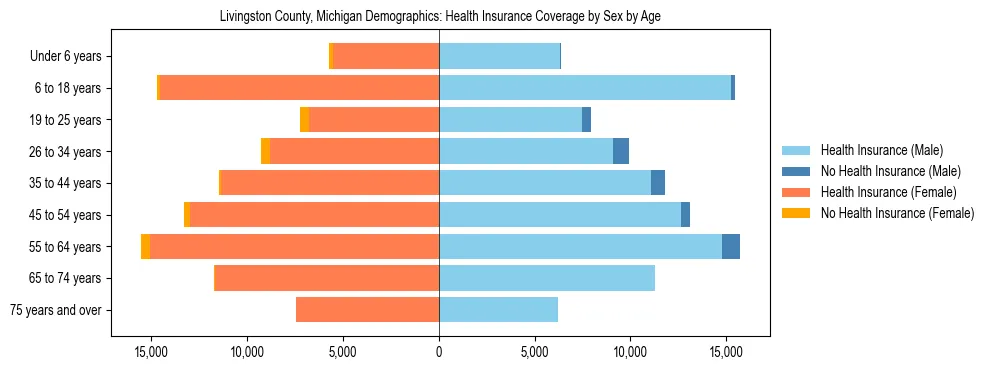 Pyramid chart showing health insurance coverage by age and sex in Livingston County, Michigan.