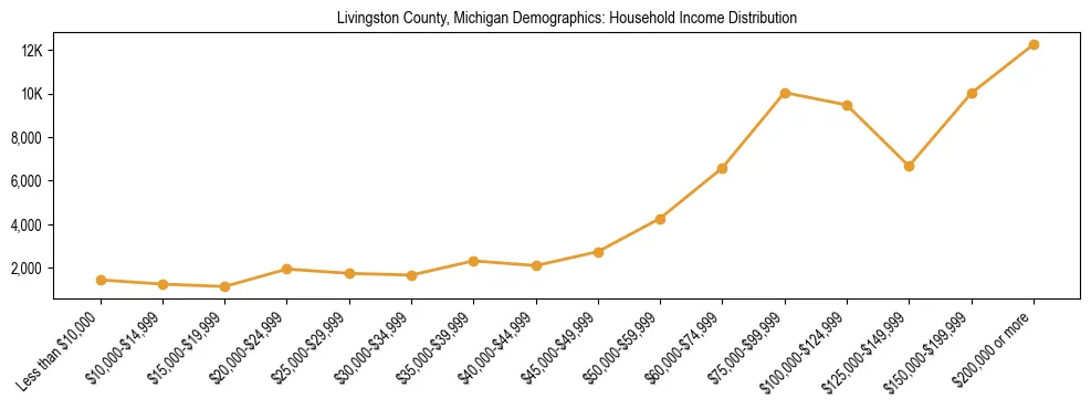 Horizontal bar chart showing household income distribution in Livingston County, Michigan.