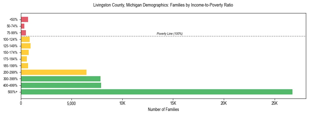 Horizontal bar chart showing family distribution by income-to-poverty ratio in Livingston County, Michigan, based on 2023 ACS data.