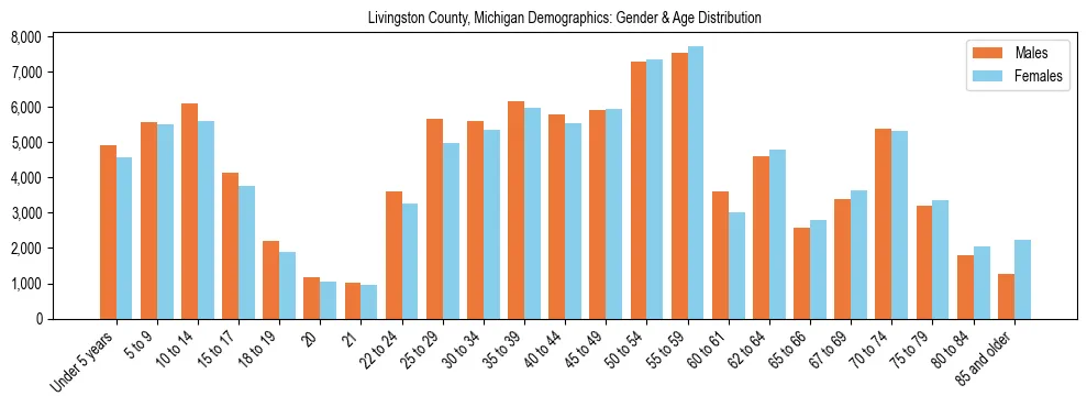 Bar chart showing the population distribution of Livingston County, Michigan by age group and gender, based on 2023 ACS data.