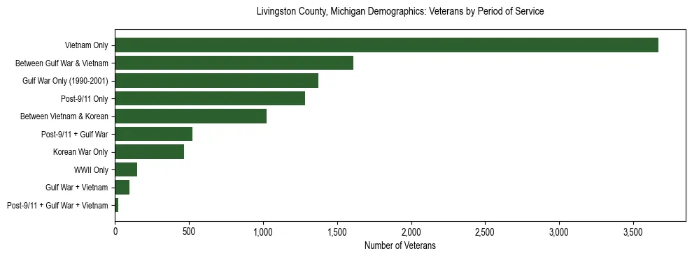 Horizontal bar chart showing veteran distribution by period of military service in Livingston County, Michigan, based on 2023 ACS data.