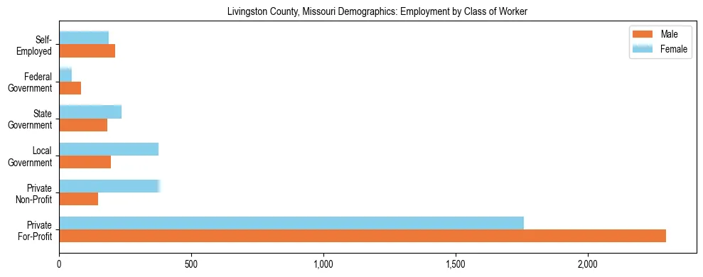 Horizontal bar chart showing employment distribution by class of worker and gender in Livingston County, Missouri, based on 2023 ACS data.