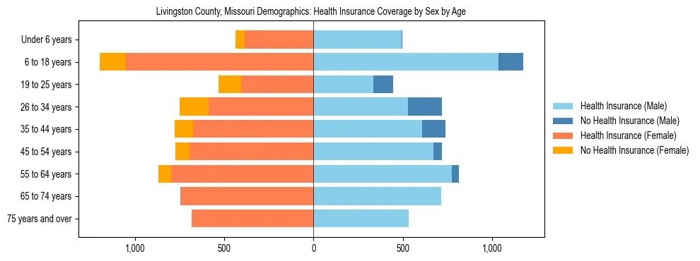 Pyramid chart showing health insurance coverage by age and sex in Livingston County, Missouri.