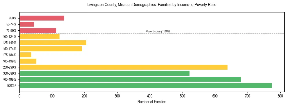 Horizontal bar chart showing family distribution by income-to-poverty ratio in Livingston County, Missouri, based on 2023 ACS data.