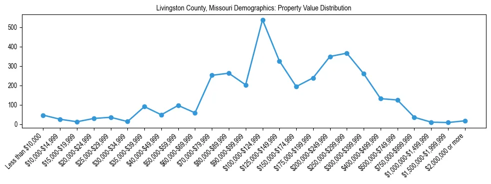 Line chart showing the distribution of property values for owner-occupied housing units in Livingston County, Missouri.
