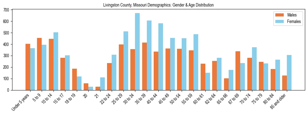 Bar chart showing the population distribution of Livingston County, Missouri by age group and gender, based on 2023 ACS data.
