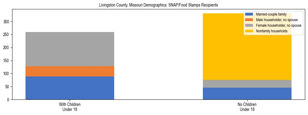 Stacked bar chart showing SNAP/Food Stamps recipient household composition by presence of children under 18 in Livingston County, Missouri, based on 2023 ACS data.