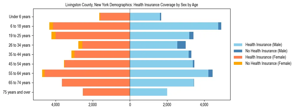 Pyramid chart showing health insurance coverage by age and sex in Livingston County, New York.