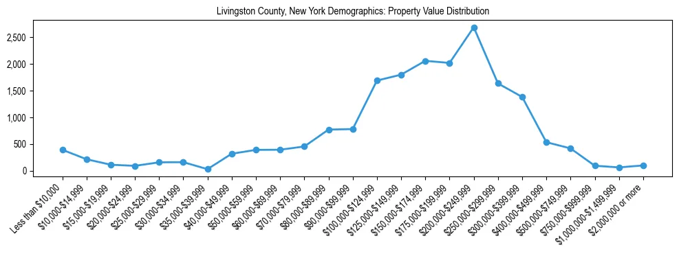 Line chart showing the distribution of property values for owner-occupied housing units in Livingston County, New York.