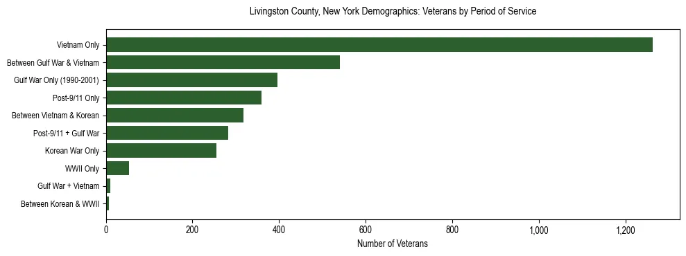 Horizontal bar chart showing veteran distribution by period of military service in Livingston County, New York, based on 2023 ACS data.