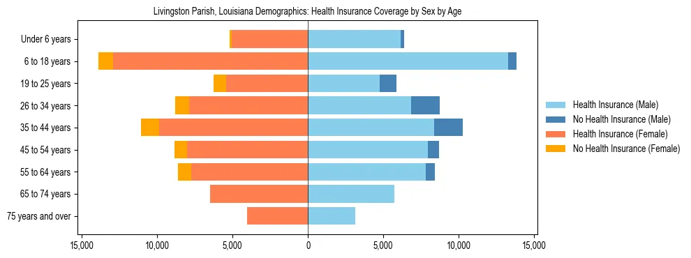 Pyramid chart showing health insurance coverage by age and sex in Livingston Parish, Louisiana.