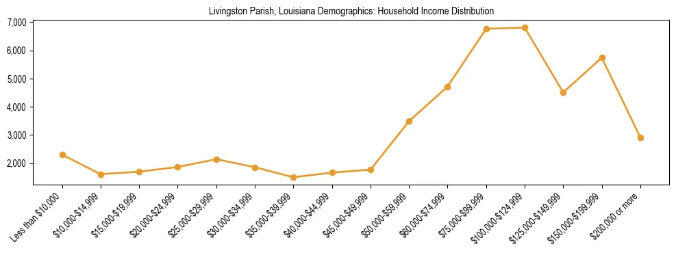 Horizontal bar chart showing household income distribution in Livingston Parish, Louisiana.