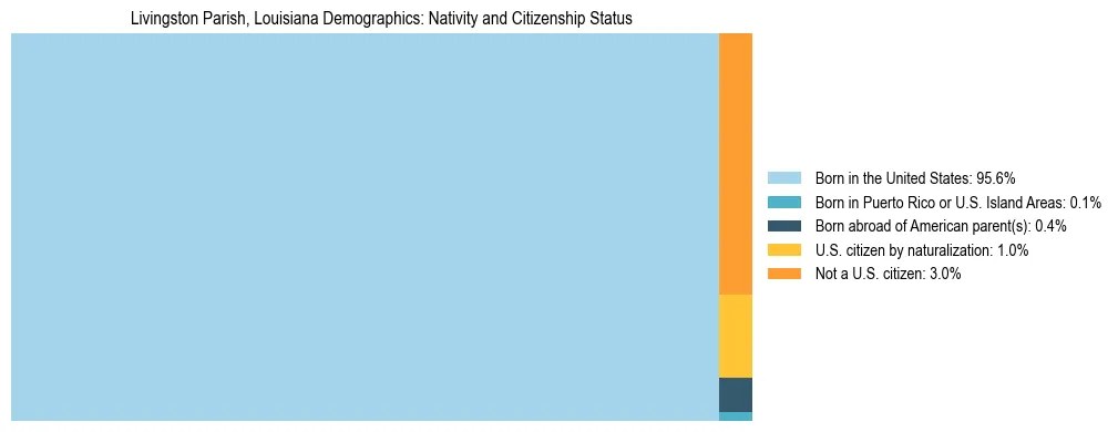 Treemap showing the population distribution by nativity and citizenship status in Livingston Parish, Louisiana based on U.S. Census data.