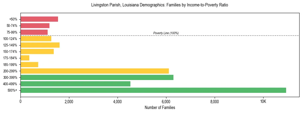 Horizontal bar chart showing family distribution by income-to-poverty ratio in Livingston Parish, Louisiana, based on 2023 ACS data.