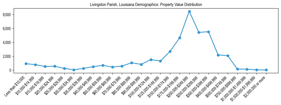 Line chart showing the distribution of property values for owner-occupied housing units in Livingston Parish, Louisiana.