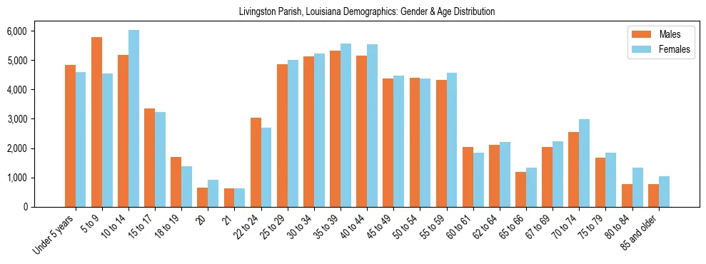 Bar chart showing the population distribution of Livingston Parish, Louisiana by age group and gender, based on 2023 ACS data.