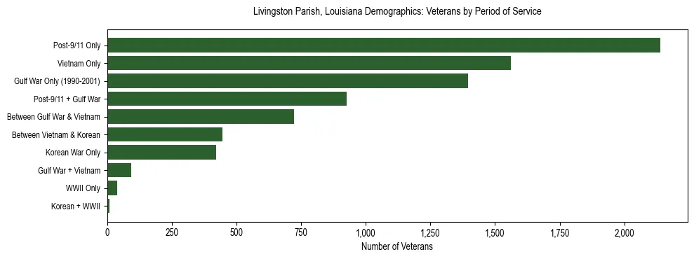 Horizontal bar chart showing veteran distribution by period of military service in Livingston Parish, Louisiana, based on 2023 ACS data.