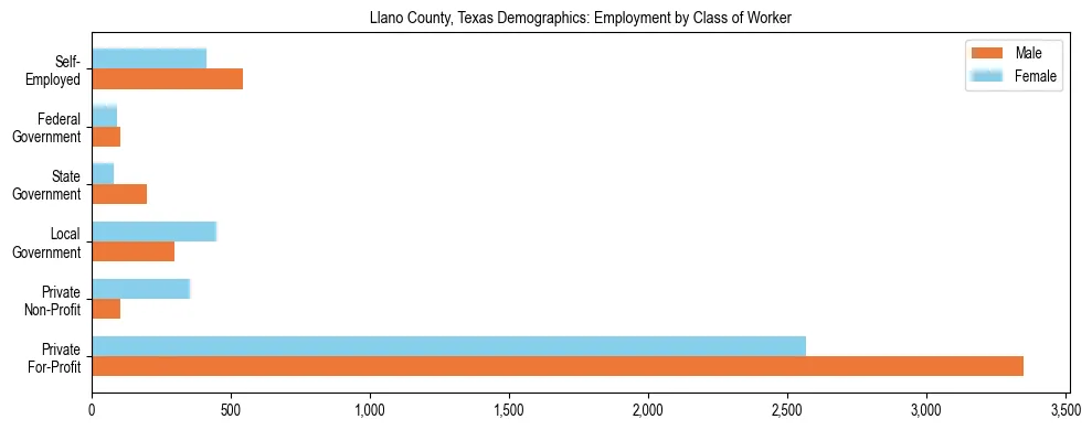 Horizontal bar chart showing employment distribution by class of worker and gender in Llano County, Texas, based on 2023 ACS data.