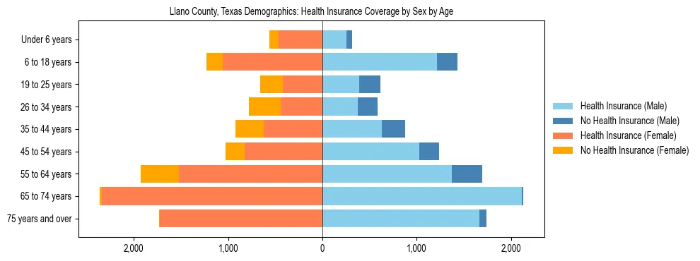 Pyramid chart showing health insurance coverage by age and sex in Llano County, Texas.