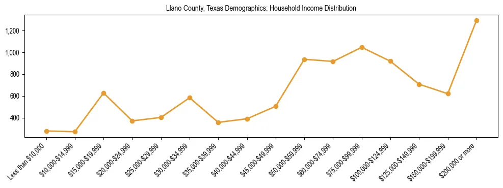 Horizontal bar chart showing household income distribution in Llano County, Texas.