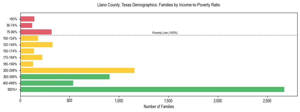 Bar chart showing family distribution by income-to-poverty ratio in Llano County, Texas, based on 2023 ACS data.