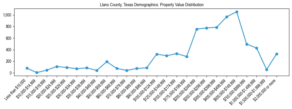 Line chart showing the distribution of property values for owner-occupied housing units in Llano County, Texas.