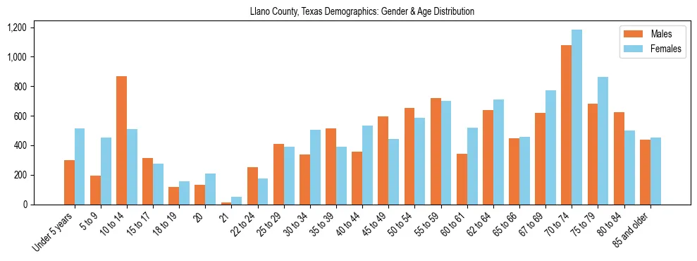 Bar chart showing the population distribution of Llano County, Texas by age group and gender, based on 2023 ACS data.