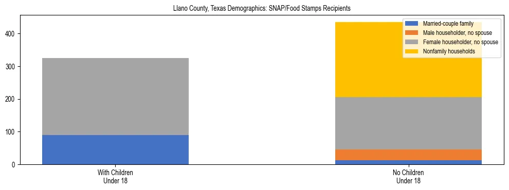 Stacked bar chart showing SNAP/Food Stamps recipient household composition by presence of children under 18 in Llano County, Texas, based on 2023 ACS data.