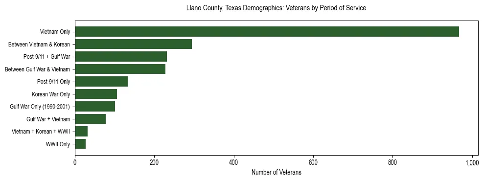 Bar chart showing the distribution of veterans by period of military service in Llano County, Texas based on 2023 ACS data.