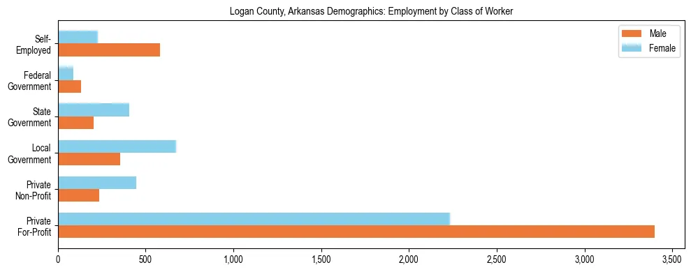 Horizontal bar chart showing employment distribution by class of worker and gender in Logan County, Arkansas, based on 2023 ACS data.