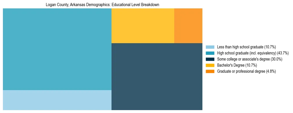 Treemap chart illustrating the educational attainment breakdown for population 25 years and over in Logan County, Arkansas.