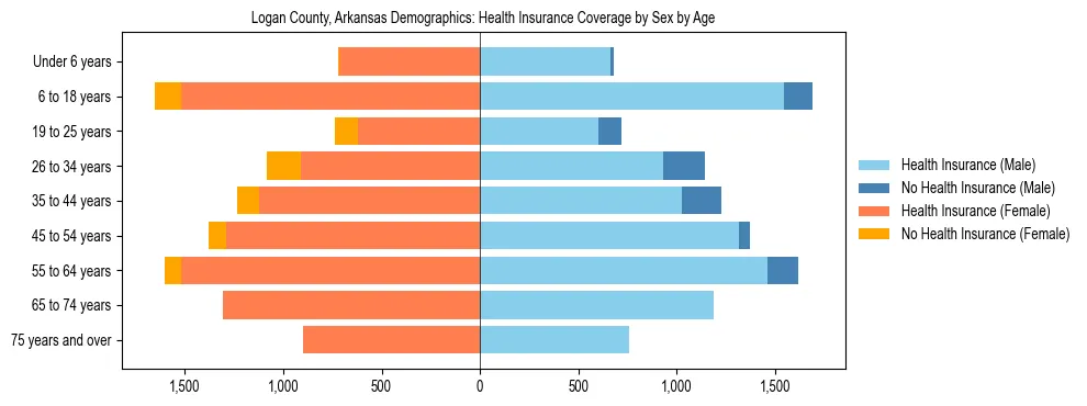 Pyramid chart showing health insurance coverage by age and sex in Logan County, Arkansas.