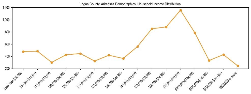 Horizontal bar chart showing household income distribution in Logan County, Arkansas.