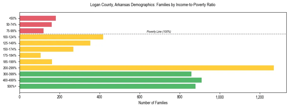 Horizontal bar chart showing family distribution by income-to-poverty ratio in Logan County, Arkansas, based on 2023 ACS data.