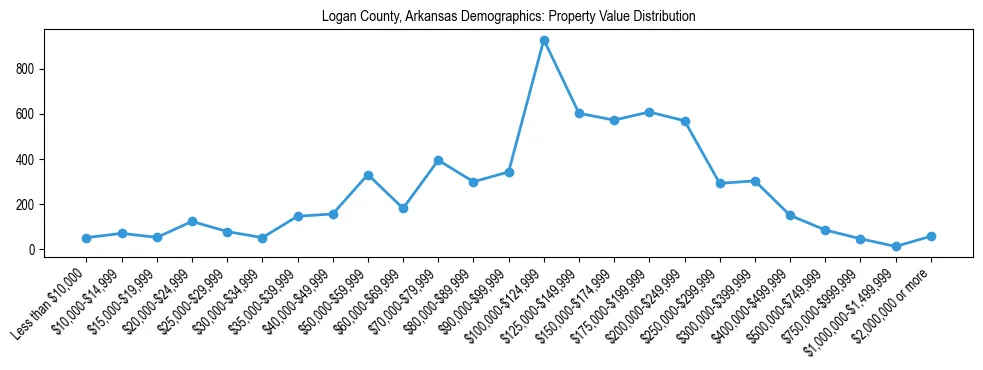 Line chart showing the distribution of property values for owner-occupied housing units in Logan County, Arkansas.