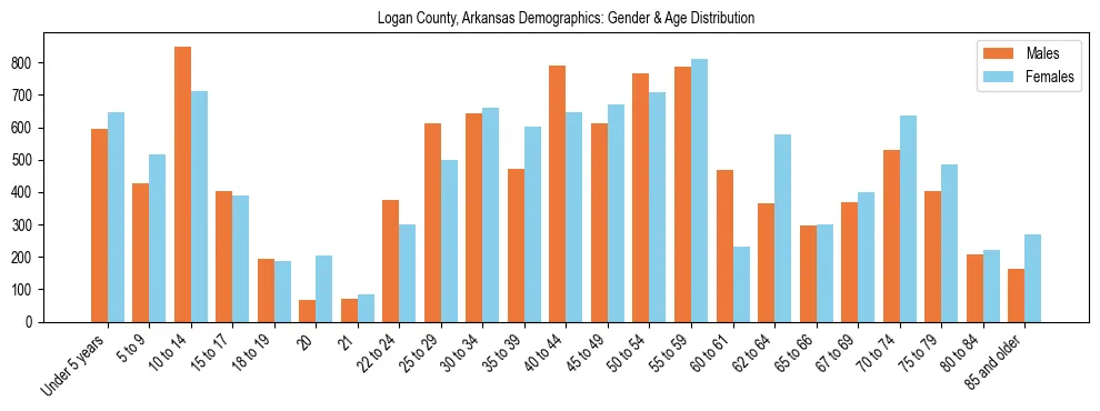 Bar chart showing the population distribution of Logan County, Arkansas by age group and gender, based on 2023 ACS data.
