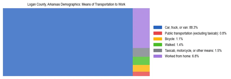 Treemap showing means of transportation to work distribution in Logan County, Arkansas.