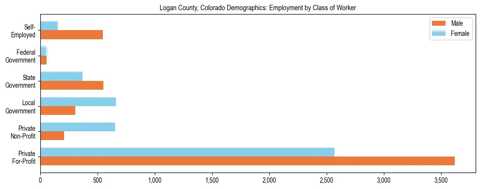 Horizontal bar chart showing employment distribution by class of worker and gender in Logan County, Colorado, based on 2023 ACS data.