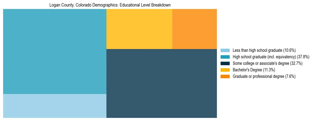 Treemap chart illustrating the educational attainment breakdown for population 25 years and over in Logan County, Colorado.