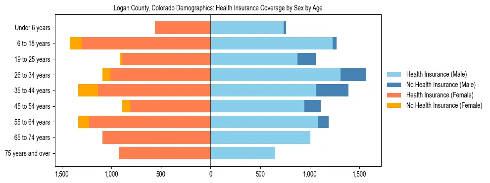Pyramid chart showing health insurance coverage by age and sex in Logan County, Colorado.
